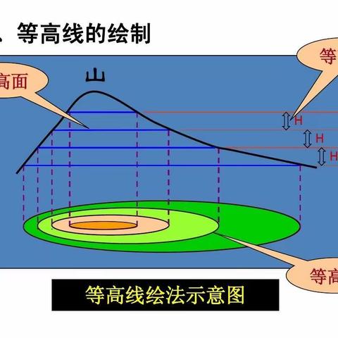 判定海拔高度在骑行路书中的应用