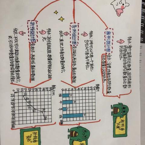 六6⃣️班《统计图》思维导图