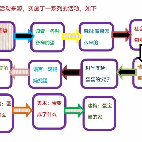 蛋的奥秘——贾汪富强幼儿园中班班本主题课程