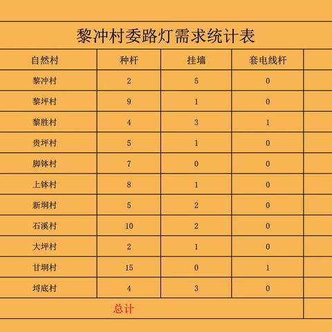 狮爱灯光项目——阳春市黎冲村委各路灯需求统计