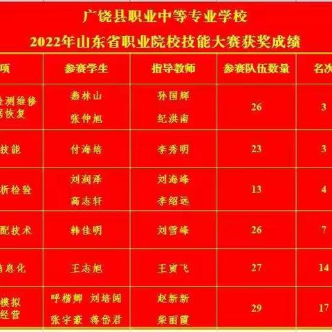 喜报！我校参加全省职业院校技能大赛实现新突破