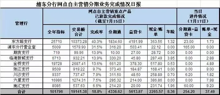 浦东分行信用卡业务部营销通报 7.18
