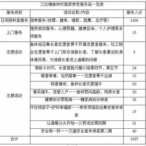 鱼林村居家养老服务站 2023年6月工作总结