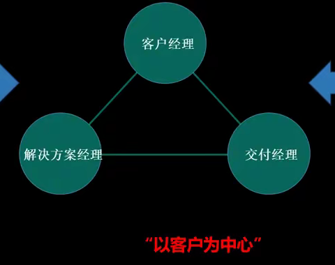 华为“铁三角”，我们该怎么学，怎么用？