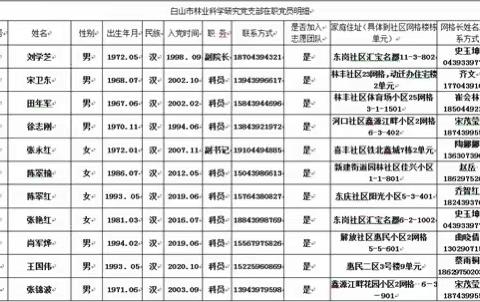 林科院党支部组织开展“双报到双服务”推行“社区工作日”和“我在服务区”活动