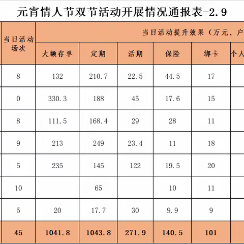 元宵节和情人节专项营销活动简报-2月9日