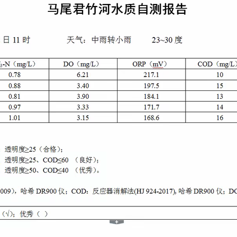 市政君竹河水系运营及维护日志2023.03.07