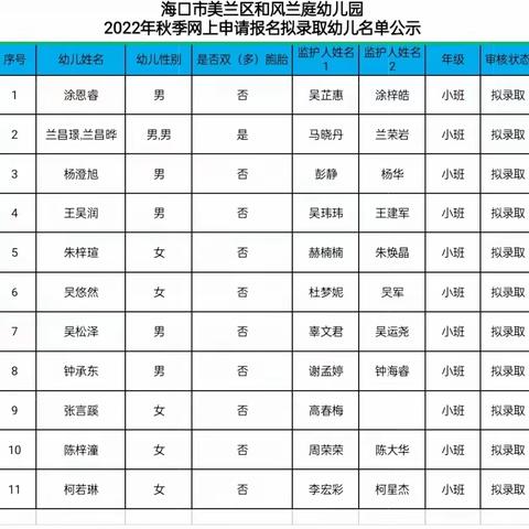 海口市美兰区和风兰庭幼儿园2022年秋季招生初审结果公示