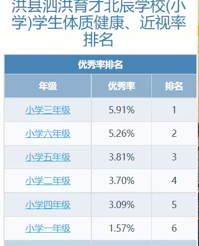 2022年度江苏省宿迁市泗洪县泗洪育才北辰学校（小学）学生体质健康、近视率排名公示