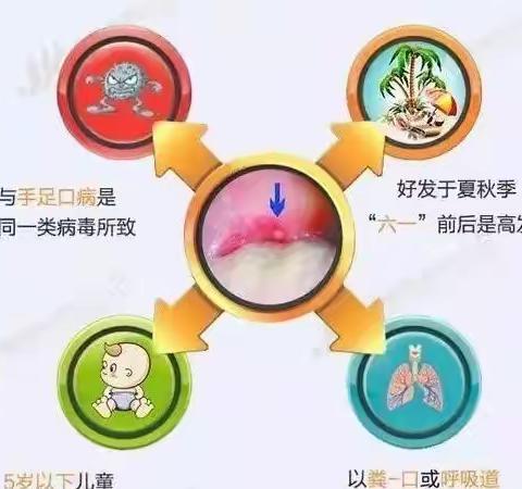 秋天来了，又到疱疹性咽峡炎高发期一起来看看怎么防预💉 ——小雅镇第二幼儿园