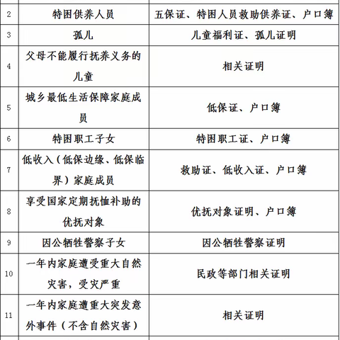 关于仲恺区2022-2023学年家庭 经济困难学生认定工作的通知