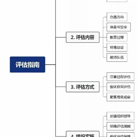 图解幼儿园保育教育质量评估指南