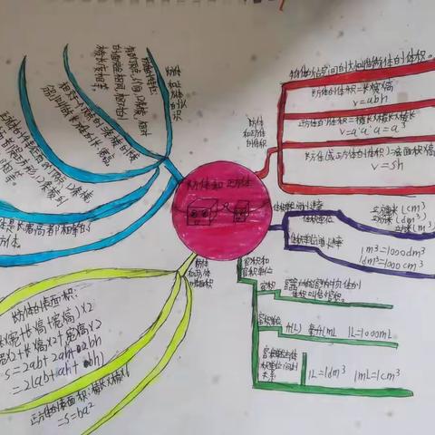 思出乐趣，导出智慧！五年级五班第二，三单元思维导图评比活动