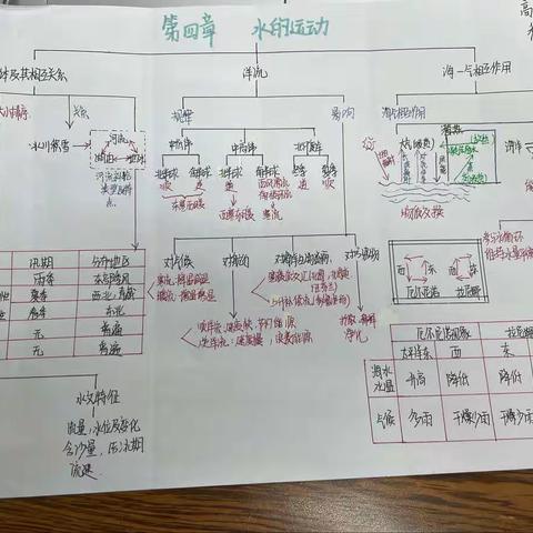 高二六班第四章思维导图优秀作业展示