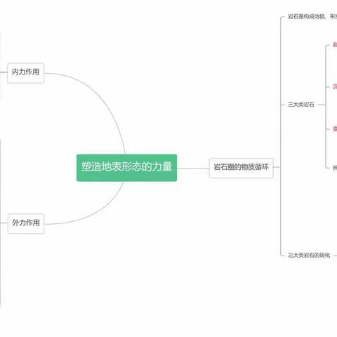 选必一 塑造地表形态的力量复习资料及拓展阅读