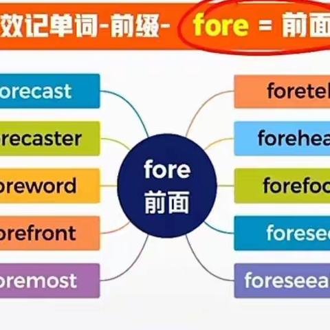 fore=前面