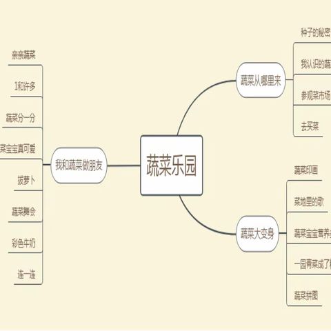 小六班主题活动《蔬菜乐园》致家长们的一封信