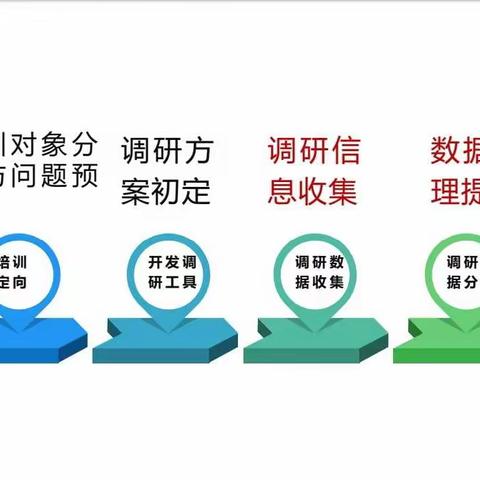 调研从需求出发，培训促教师成长---《培训需求的有效调研方略》研修印记