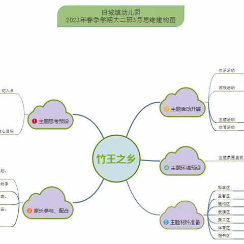 大二班3月竹王之乡课程分享