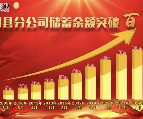 城固县分公司储蓄余额突破百亿表彰大会