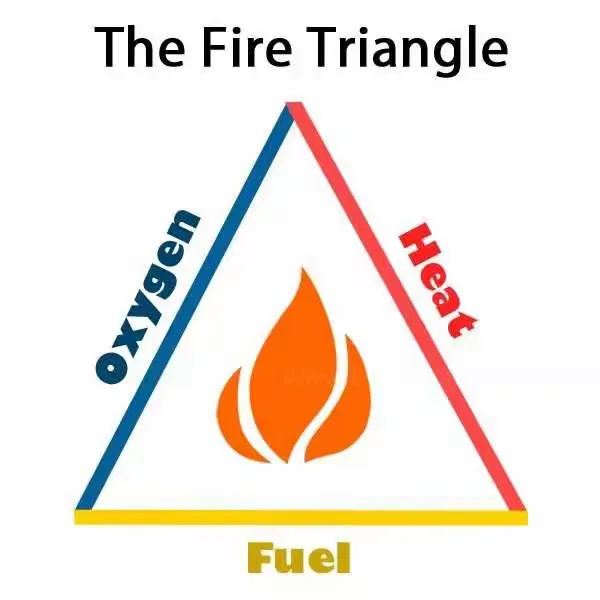 the fire triangle is a diagram that shows the thre