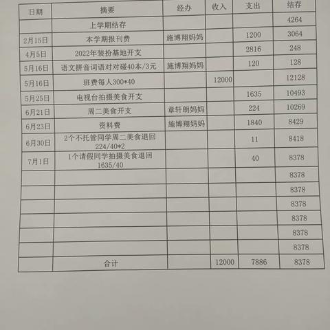 公布2021—2022年二<1>班下学期班级班费收支明细