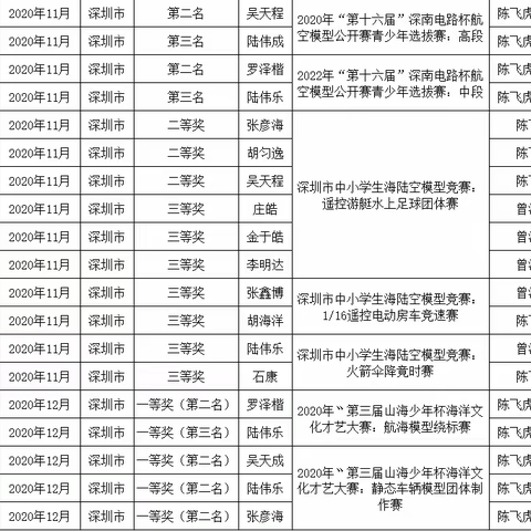 宝龙学校海陆空模型社团喜获佳绩