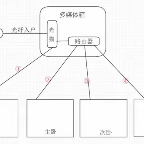 家装布线有学问，网络畅通有保障