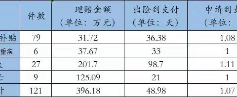 普洱中支2022年1月至6月10日理赔报告