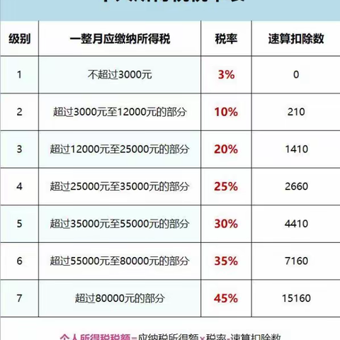 个人所得税缴费标准