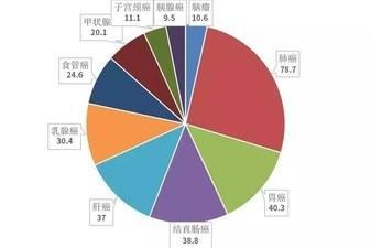 科学远离癌症的12种方法！