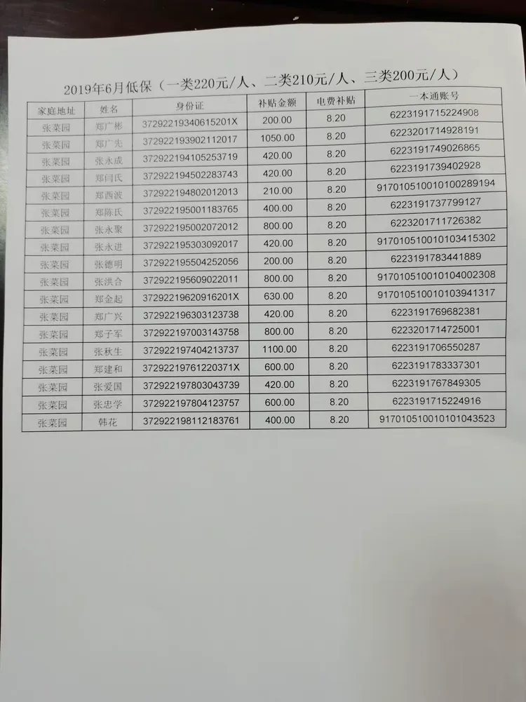 砖庙镇张菜园低保户2019年5月份明细表