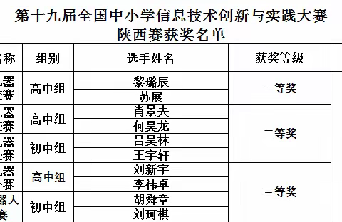 培养创新能力 提升信息素养 ——建大附中学生在信息技术创新类竞赛中获得佳绩