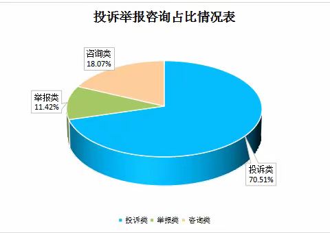 西咸新区市场监管局沣东新城分局2022年上半年投诉举报分析报告