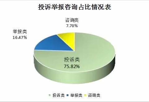 西咸新区市场监管局沣东新城分局2022年度投诉举报分析报告