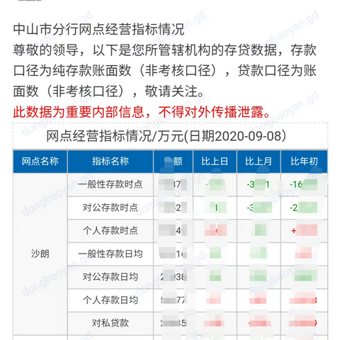 【中山分行】数字赋能，智数减负 | 为区域支行推送经营指标情况