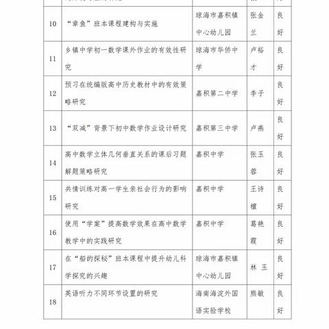 关于琼海市2022年下半年小课题结题评审工作结果公示