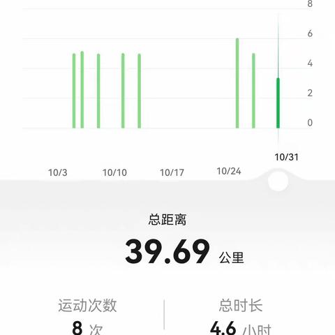 十月跑量：39.69公里