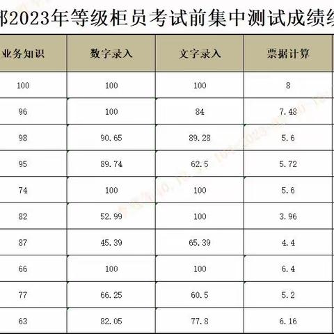 总行营业部等级柜员摸底测验