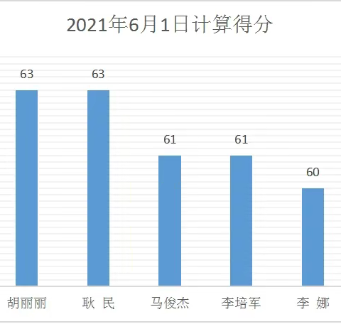 桥梁养护所2021年6月《学习强国》得分排行榜