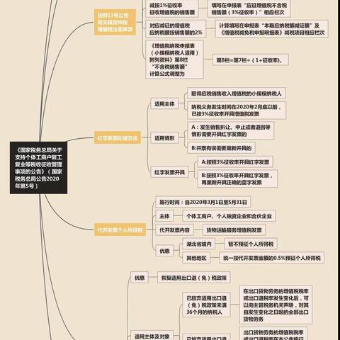 思维导图助您秒懂财税29号公告