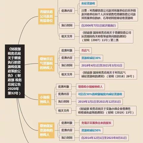 思维导图助您秒懂财税32号公告