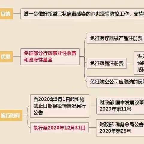 思维导图助您秒懂财发11号公告