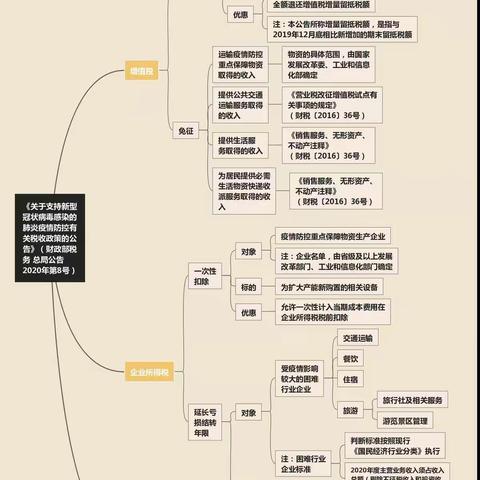 思维导图助您秒懂财税8号公告