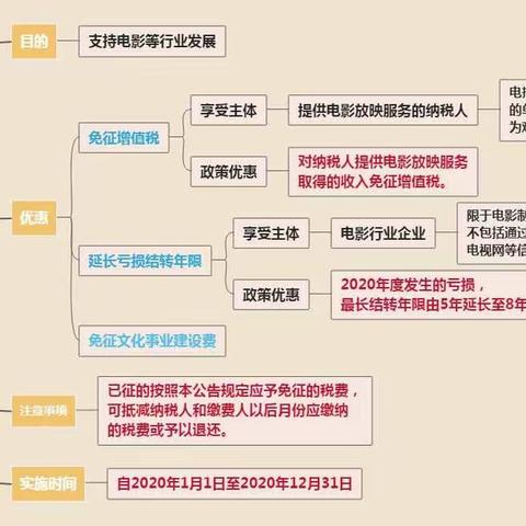 思维导图助您秒懂税总25号公告
