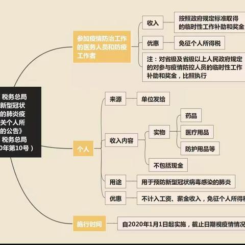 思维导图助您秒懂财税10号公告