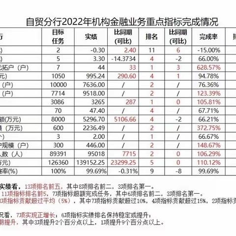 自贸分行推动机构金融业务稳进发展取得明显成效