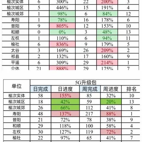 五一营销第三天，5G发展有成效