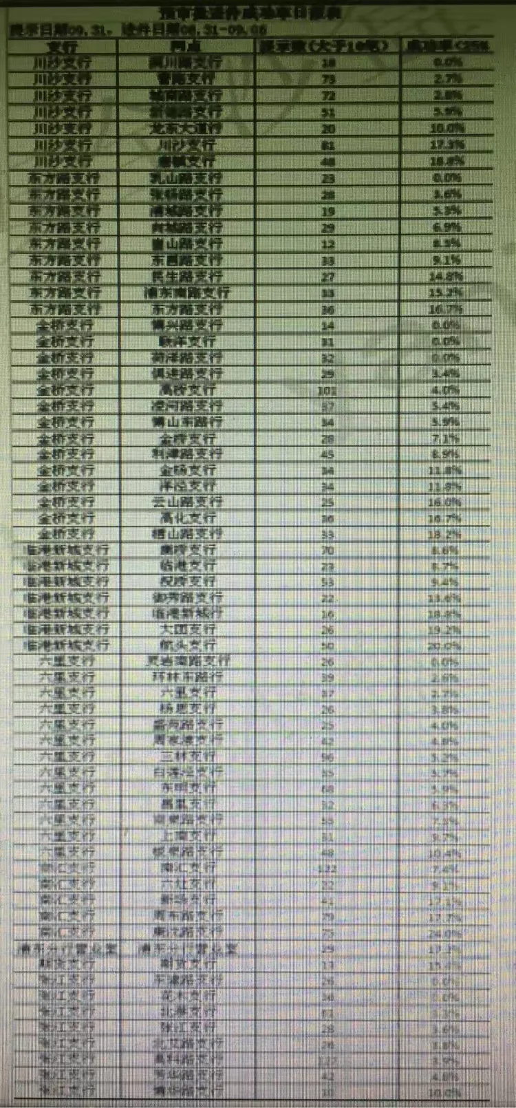 浦东分行信用卡业务部营销通报9.13