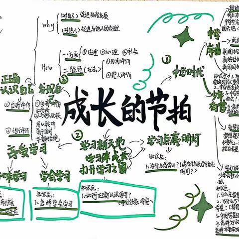 2013级2班 七上一、二单元思维导图